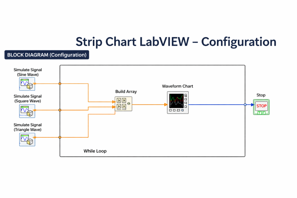 Basic Strip Chart LabVIEW configuration using a While Loop and Waveform Chart.